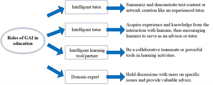 Critical analysis of the technological affordances, challenges and future directions of Generative AI in education: a systematic review